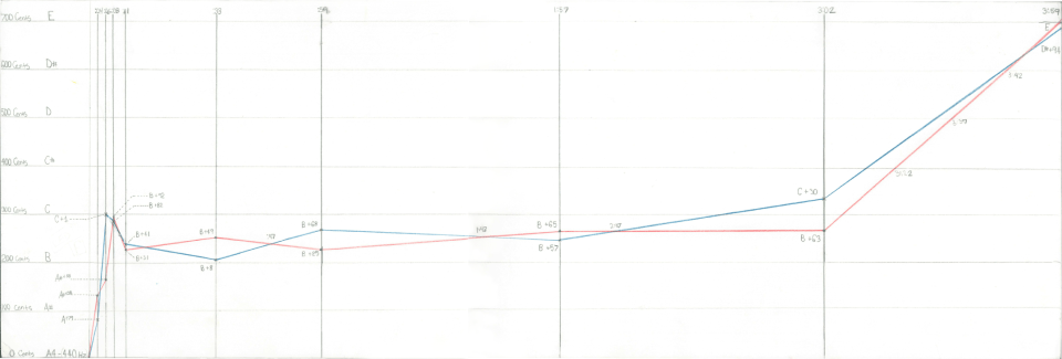 universal oscillation last movement